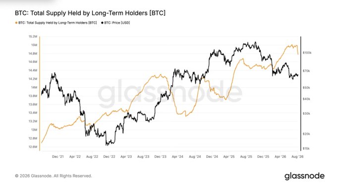 A Glassnode chart titled "BTC: Total Supply Held by Long-Term Holders (BTC)" tracks long-term holder Bitcoin supply (orange line, ranging ~12.6M to 15.2M) alongside BTC price (black line, ranging ~$10k to $100k) from late 2021 through 2026, showing the orange supply line rising sharply toward 15.2M BTC as the price climbs above $90k—visually supporting the post's claim that ~210,000 BTC have moved out of old/legacy wallets following the Coldcard security incident.