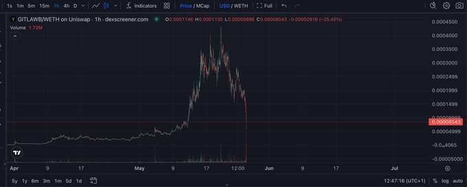 The image shows a graph with a downward trend, indicating that the stock market has been declining. The graph displays the price of Bitcoin decreasing over time. The caption below the graph reads "Pretty baseless fud on $GITLAWB - when a dev says TEST DO NOT BUY to demonstrate a new project feature, I would say that'S sufficient." This suggests that the post is likely discussing the current state of Bitcoin's value and its potential impact on the stock market. The image also includes a link to the original post, which provides further context about the topic being discussed.