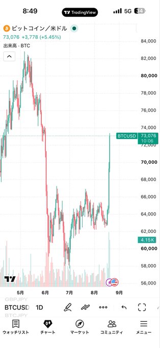 A TradingView mobile app chart of BTCUSD (Bitcoin/USD) showing a price of 73,076, up +3.778 (+5.45%), with a candlestick chart displaying significant volatility between May and September.