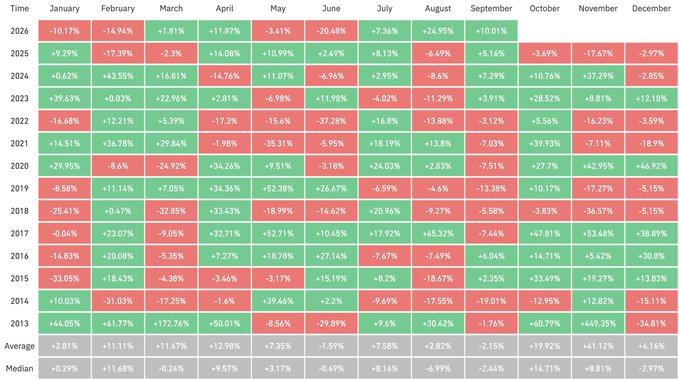 A detailed heatmap table of monthly financial performance from 2013 to 2026, showing percentage gains (green) and losses (red) for each month, with average and median calculations at the bottom.
