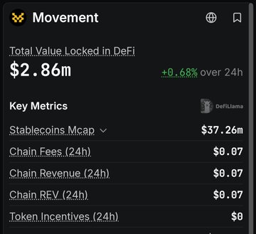 A dark-themed DeFi dashboard panel titled 'Movement' showing Total Value Locked in DeFi at $2.86m (+0.68% over 24h) with Key Metrics sourced from DefiLlama including Stablecoins Mcap ($37.26m), Chain Fees ($0.07), Chain Revenue ($0.07), Chain REV ($0.07), and Token Incentives ($0).