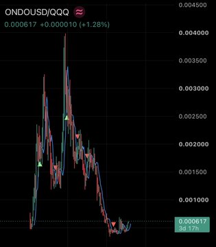 A daily candlestick chart of ONDO/USD shows the token's price at 0.000617, up 1.28% (+0.000010) in 17 hours, with multiple sharp peaks and a current uptrend from a recent low—visually supporting the post's claim that multiple technical signals are aligning for a breakout.