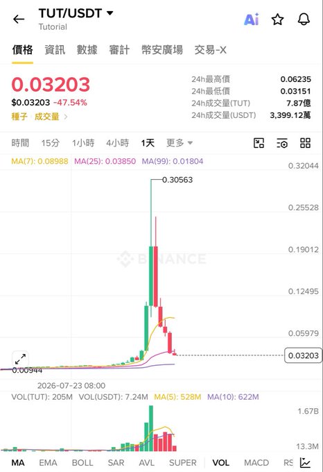 Screenshot of a Binance trading chart for the TUT/USDT cryptocurrency pair, showing a current price of 0.03203 USDT and a massive 24-hour drop of -47.54% after a sharp spike to 0.30563.