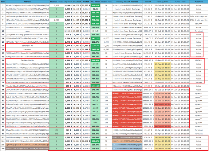 The image shows a spreadsheet containing information about token $SV151, which was launched recently. The spreadsheet displays various data points such as the number of tokens, their distribution, and the total amount raised. It also includes a red circle with an arrow pointing towards the "Funding" column, indicating that the funds raised have been used to fund the token. The image is labeled with a caption that reads: "This is the bonding curve information for token $SV151 that was launched yesterday. You can see how distribution was fully bundled after shilling for big handles such as Solana foundation".