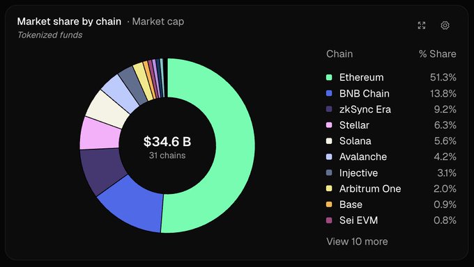 The image is a donut chart titled "Market share by chain - Market cap" showing tokenized funds distributed across 31 chains with a total market cap of $34.6 billion. Ethereum dominates with 51.3%, followed by BNB Chain (13.8%), zkSync Era (9.2%), Stellar (6.3%), Solana (5.6%), Avalanche (4.2%), Injective (3.1%), Arbitrum One (2.0%), Base (0.9%), and Sei EVM (0.8%), visually supporting the post's claim that tokenized funds are diversifying across multiple chains rather than remaining concentrated on Ethereum.