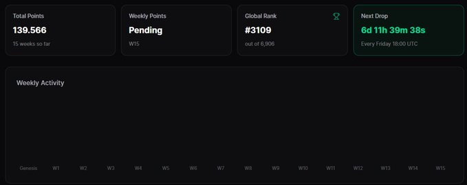 Dashboard interface showing Total Points (139,566 over 15 weeks), Weekly Points (Pending, W15), Global Rank #3109 out of 6,906, and a Next Drop countdown of 6d 11h 39m 38s, with an empty Weekly Activity chart below.