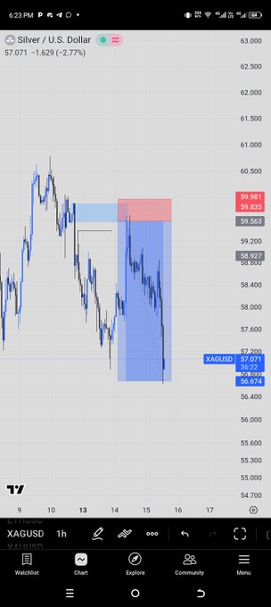 A mobile trading app screenshot showing a Silver/U.S. Dollar (XAGUSD) 1-hour chart at 57.071, down 2.77%, with various price levels and chart annotations visible.