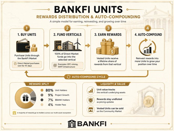 An infographic from BankFi explaining its "BankFi Units" rewards system, outlining a four-step cycle: (1) Buy Units through the BankFi Market (vesting over 45 days), (2) Fund Verticals where 100% of direct market funds go into the selected vertical (e.g., BTC mining, WMT infrastructure), (3) Earn Rewards as a vested lifetime share, and (4) Auto-Compound by reinvesting into more Units, with a reward split of 80% Unit Holders, 9% Project Growth, 7% $BANK Holders, and 4% Holder Pass. 

The image supports the post by visually illustrating how BankFi's auto-compounding rewards loop operates independently of market conditions by channeling Unit purchases into diversified verticals like BTC mining and real-world infrastructure, ensuring holders continue earning and reinvesting through both bull and bear markets.