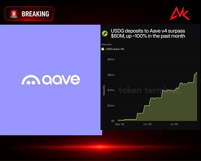 Breaking news graphic showing the Aave logo alongside a Token Terminal chart titled 'USDG deposits to Aave v4 surpass $60M, up ~100% in the past month', with deposits rising from near $0 in May '26 to over $60m by July '26.