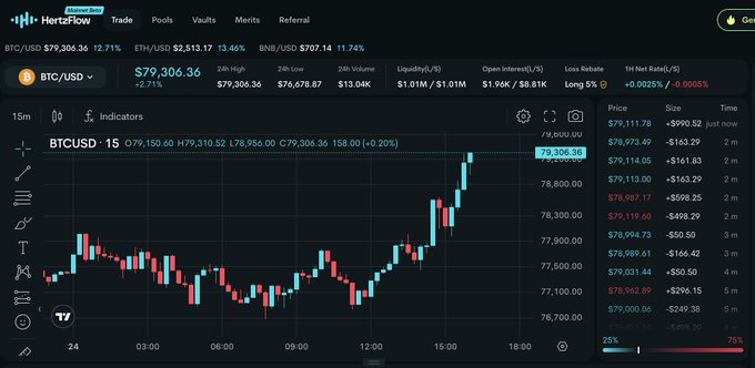 A HertzFlow cryptocurrency exchange interface showing BTC/USD trading at $79,306.36 with a 2.71% increase, featuring a 15-minute candlestick chart.