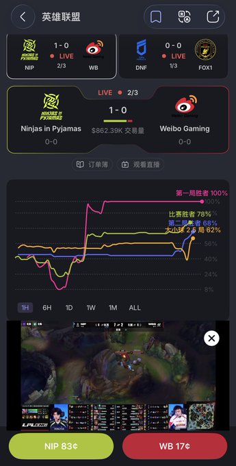 Sports betting interface showing a live League of Legends match between Ninjas in Pyjamas (NIP) and Weibo Gaming (WB), with odds of 83¢ and 17¢ respectively, alongside a betting volume graph.
