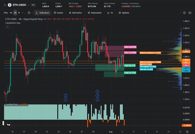 A TradingView candlestick chart for ETH-USDC on Hyperliquid showing a price of 1,855.9 with a 24h change of -23.2, including short and long liquidation levels marked with SR445 resistance at 1,866.