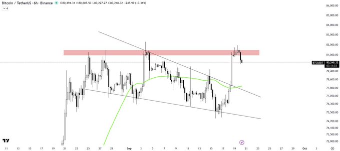 A TradingView 6-hour candlestick chart of Bitcoin/TetherUS (BTCUSDT) on Binance showing the current price at $80,248.32, with the price being rejected from a highlighted horizontal supply zone near $82,000 and pulling back toward the 50-period moving average (green line) around $80,227, directly illustrating the analysis of potential further downside to test the moving average support if the rejection persists.