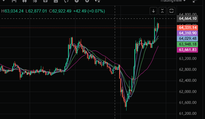 A Bitcoin price chart shows BTC trading at 63,034.24, up +42.49 (+0.07%), with the current price hovering around 64,310.90 after breaking through the 64k resistance level, illustrating the Bitcoin-led rally mentioned in the post where altcoins are failing to keep pace.