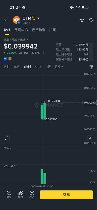 The image shows an overview of a cryptocurrency trading app called CTR. The app has been listed on Binance Alpha, and the user can now claim their airdrop with a total market cap of 400 million. This indicates that the project has gained some recognition in the Bitcoin ecosystem. The post also mentions that the token is still open for trading, which means users can start buying or selling the cryptocurrency at any time.