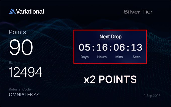 A Variational Silver Tier dashboard displaying 90 points, rank 12494, referral code OMNIALEKZZ, and a next drop countdown of 05:16:06:13 with x2 POINTS.
