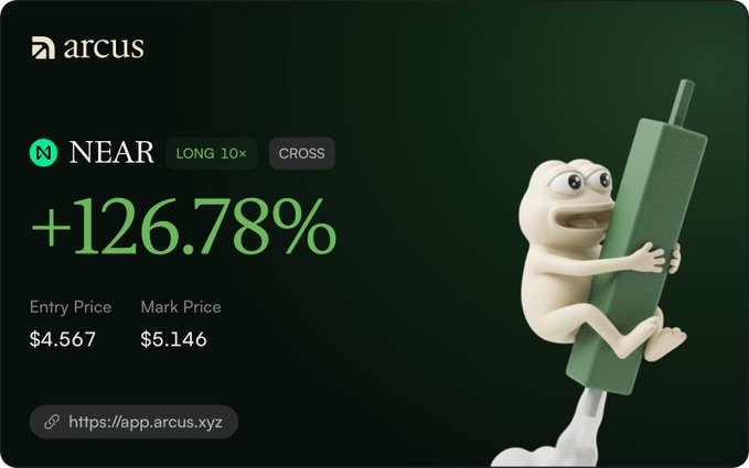 Promotional graphic for Arcus showing a NEAR LONG 10× CROSS position with +126.78% gain, entry price $4.567 and mark price $5.146, featuring a 3D frog character hugging a green candle.
