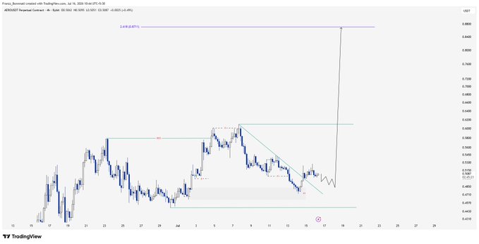 A TradingView candlestick chart for XER (AEROSDT Perpetual Contract) showing a technical analysis pattern with a 3.618 Fibonacci extension target marked at 0.8800 USDT.
