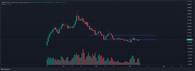 A candlestick chart of XRP/USDT shows the cryptocurrency experiencing a sharp decline from around $0.27 in late June to consolidating between $0.24-$0.25 in early August, with relatively low volume during the recent sideways action—aligning with the post's prediction of further consolidation before a new low.