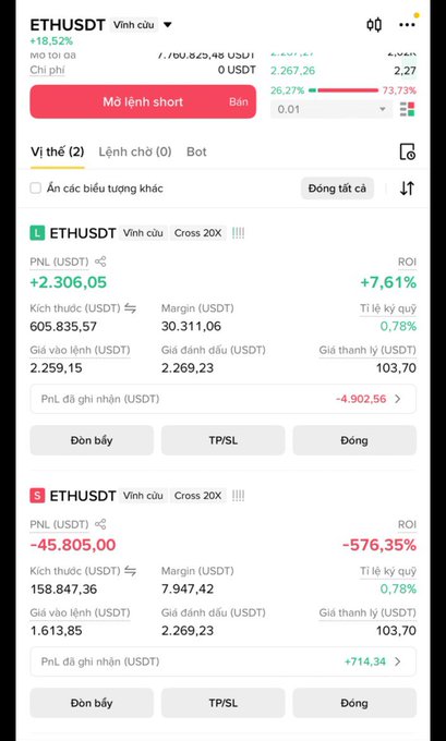 A trading app screenshot showing ETHUSDT positions, with a long position up +2,306.05 USDT (+7.61%) and a short position down -45,805.00 USDT (-576.35%).