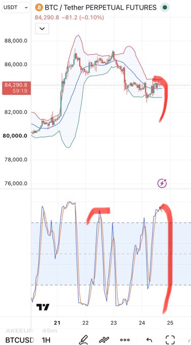 A BTC/USDT Perpetual Futures chart on TradingView shows the price around 84,290.8 with a -0.10% change, displaying Bollinger Band indicators and hand-drawn red trend markings.