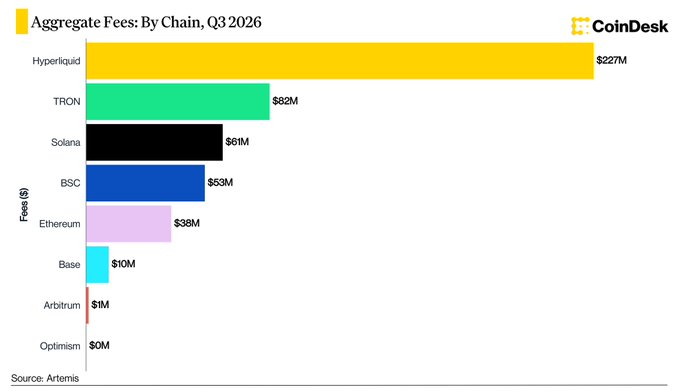 A CoinDesk bar chart titled "Aggregate Fees: By Chain, Q3 2026" showing Hyperliquid leading at $227M, followed by TRON ($82M), Solana ($61M), BSC ($53M), Ethereum ($38M), Base ($10M), Arbitrum ($1M), and Optimism ($0M).