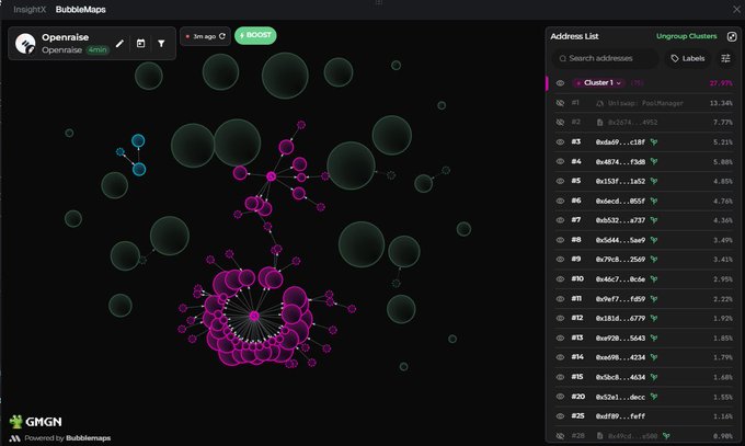 The image shows a BubbleMaps visualization for the "Openanise" token, displaying a cluster analysis where 27.97% of addresses fall under "Cluster 1," revealing wallet connections and supply distribution. The largest cluster shows interconnected pink nodes representing 13.34% (Binance: FeeManager), illustrating how BubbleMaps traces linked wallets controlling token supply—a key concept for identifying potential manipulation in memecoin trading.