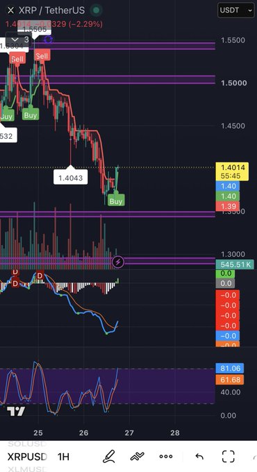 A trading chart of XRP/USDT on the SOL/USDT pair showing a downward trend with buy/sell signals, currently priced at 1.4014 (-2.29%).