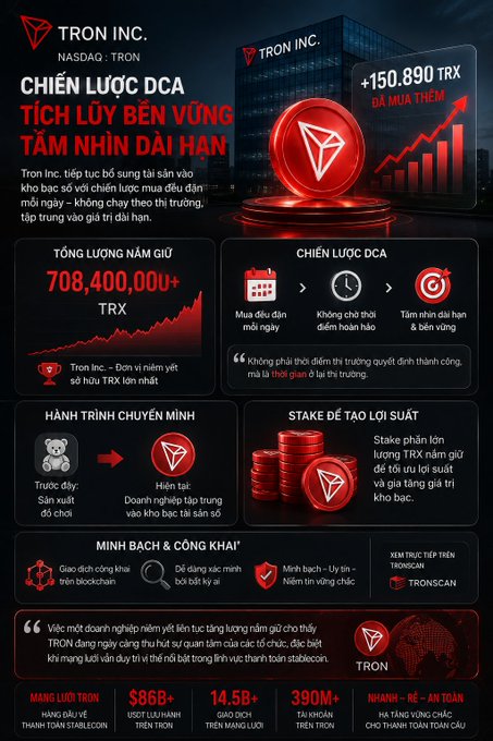 Vietnamese-language promotional infographic for TRON INC. (NASDAQ: TRON), highlighting a DCA strategy with over 708,400 TRX accumulated, noting TRON as the only project to hold TRX as treasury reserves and listing metrics like a $86B+ market cap.