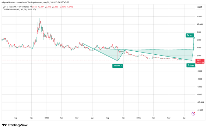 A TradingView chart titled 'srigoallhathat created with TradingView.com, Aug 06, 2026 13:34 UTC+5:30' shows a DOT/USDT TetherUS 1D candlestick analysis with a 'Double Bottom (AB, All, B, Both, 1D)' setup, marking 'Target', 'Bottom 1', and 'Bottom' levels.