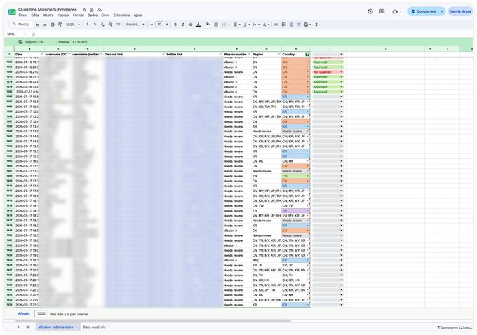 The image shows a Google Sheets spreadsheet titled "Questree Mission Submissions" displaying a large database of 1000+ entries with columns for date, user details, Discord link, Twitter, mission number, region, and country, with many submissions filtered for "CN" region marked as "Mission 1". This spreadsheet likely serves as the task management system referenced in the post, where the user has taken on the role of a regional ambassador for Renaissxyz, helping to review and grade community mission submissions from Chinese members as part of the new Discord task feature.