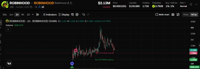 The image displays a 1-hour candlestick chart of the $ROBINHOOD token (Robinhood Chain), showing a price of $2.13M with a -34.62% decline, where the chart visualizes the rapid early surge, subsequent high-level consolidation, and the latest pullback described in the post.
