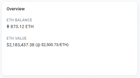 An Ethereum wallet overview displaying a balance of 873.12 ETH valued at $2,183,437.38 (at $2,500.73/ETH), supporting the post's claim of over $2 million held in the contract.