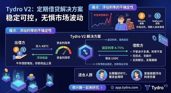 An infographic for 'Tydro V2' explaining a fixed-rate lending solution using KBTC and USDC, with text in Chinese highlighting features like '固定利率 4.75%' (fixed rate 4.75%) and the website 'app.tydro.com'.