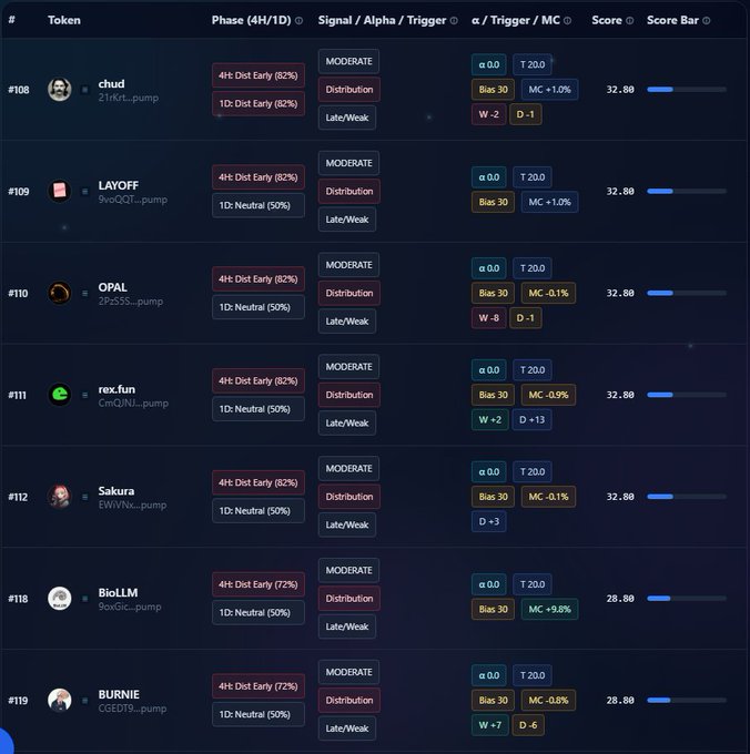 A dark-mode trading or analytics dashboard listing cryptocurrency tokens such as 'chud,' 'LAYOFF,' 'OPAL,' 'rex.fun,' 'Sakura,' 'BioLLM,' and 'BURNIE' with their respective phases, signals, and scores.