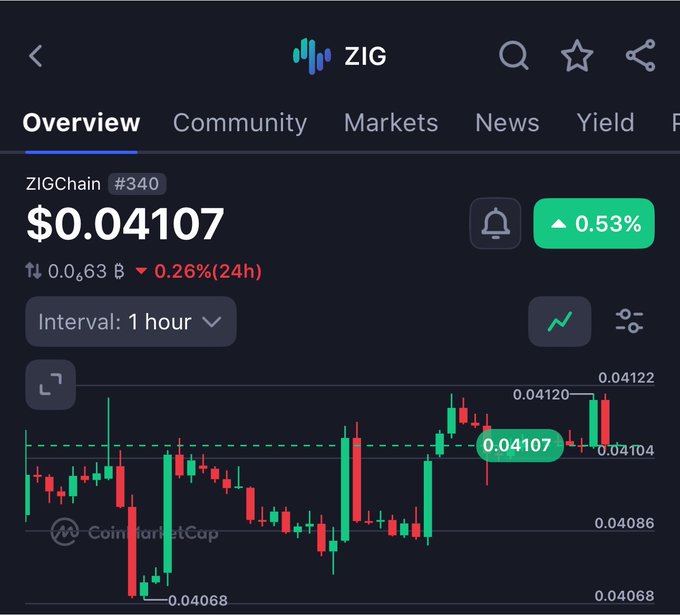 A CoinMarketCap chart for ZIG (ZIGChain #340) showing a price of $0.04107 with a 0.53% increase, despite a 0.26% 24h decline.