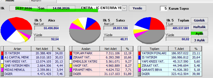 This image displays a financial dashboard showing monthly trading data for ENTRA (IC ENTERRA YE) on 14.08.2026, with 485,537,501 total lots traded across 55.50% buyers and 44.50% sellers.

The dashboard highlights that İŞ YATIRIM led with 20,388,409 net lots (34.00%), while TOPLAM FARŞ was the top decliner at 7,311,106 net lots (12.19%), illustrating the monthly swap activity mentioned in the post.