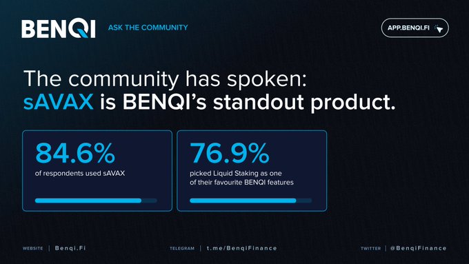 A BENQI promotional graphic stating 'The community has spoken: sAVAX is BENQI's standout product,' showing statistics that 84.6% of respondents used sAVAX and 76.9% picked Liquid Staking as a favorite feature.
