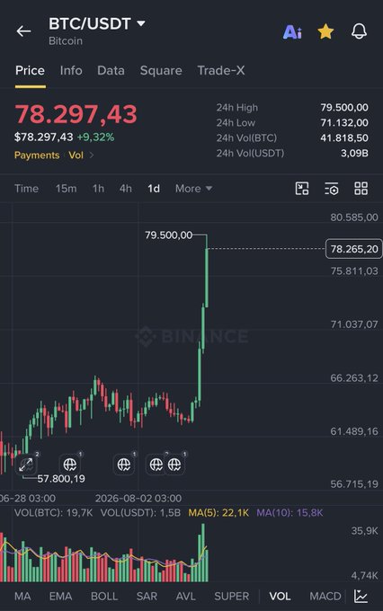 A Binance BTC/USDT trading chart showing a Bitcoin price of $78,297.43 with a +9.32% gain, displaying 24h high of 79,500.00, 24h low of 71,132.00, and a candlestick chart with a significant upward price spike.