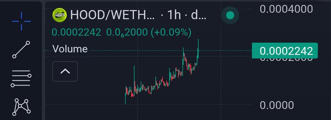 A cryptocurrency price chart showing HOOD/WETH with a current price of 0.0002242 (+0.09%) displayed on a 1-hour timeframe.
