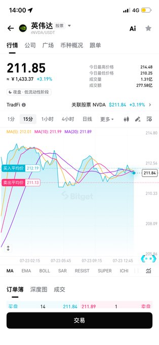 A Bitget trading app screenshot showing NVIDIA (NVDA/USDT) stock priced at $211.85, up 3.19% (+$1,433.37), with an intraday chart and order book displaying buy/sell prices around $211.84-$211.89. The image visually reinforces the post's theme about US stock earnings volatility, highlighting NVIDIA's intraday gains as a prime example of the dramatic price swings investors face during earnings season.