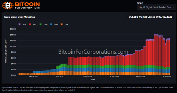 A 'Bitcoin for Corporations' chart showing Liquid Digital Credit Market Cap growth to $12.88B as of 07/10/2026, with stacked bars for STRF, STRK, STRC, and SATS credits over time from 04/01/2025 to 07/01/2026.