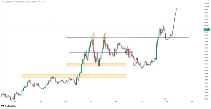 A candlestick chart on TradingView, showing price action with red and green candles, highlighted support zones in orange, and purple hand-drawn trendlines and annotations.