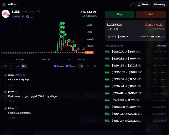 A screenshot of the $SLINK (Oxfa89) memecoin trading page shows a trader down -$161,380 (87.73%) on $183,949.93 invested, with the token pumping 70,498.81% to $2.5M MC before crashing back down. The accompanying post jokes about "farming aura while getting farmed," referencing the trader's post "First person to get rugged 200k in my village" amid the catastrophic loss visible in the transaction history of all buys.
