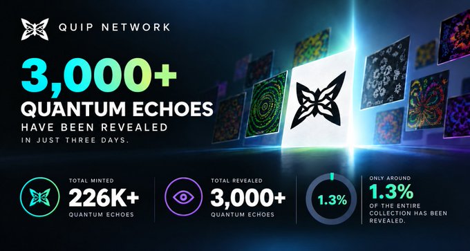 A promotional graphic for 'QUIP NETWORK' showing that '3,000+ QUANTUM ECHOES HAVE BEEN REVEALED IN JUST THREE DAYS', with stats including '226K+ TOTAL MINTED' and '1.3%' revealed.