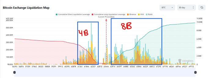 The image shows a Bitcoin Exchange Liquidation Map over a 30-day period, displaying cumulative short liquidation leverage (green) at approximately $8B outpacing cumulative long liquidation leverage (red) at $4B, with the current BTC price at $63,644 indicated by a dashed line. The chart visually supports the post's claim that leveraged shorts now outweigh leveraged longs, highlighting significant liquidation activity around the $62,000–$67,000 range that suggests continued volatility and potential leverage-driven price movements in both directions.