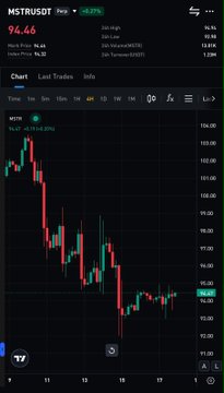 The image shows a TradingView chart for MSTXUSDT (MicroStrategy) trading at 94.66 with a +2.27% gain, displayed over a 1H timeframe with candlestick price action visible. This relates to the post's promotion of trading MicroStrategy with 24/7 access on Bitfunded, capitalizing on the stock's volatility following its $333.7M MSTR sale announcement.