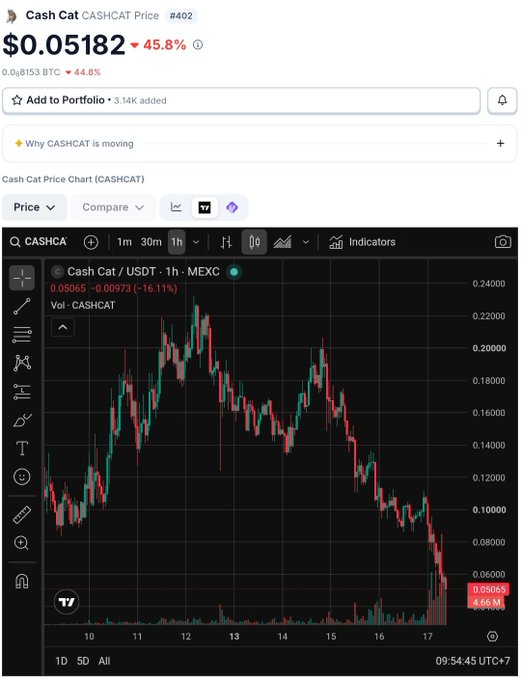 A cryptocurrency price chart for Cash Cat (CASHCA) showing a price of $0.05182, down 45.8%, with a downward-trending candlestick chart on a 1-hour timeframe.