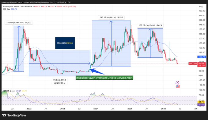 The image shows a Solana (SOL/USD) weekly chart on TradingView from InvestingHaven, dated Jun 11, 2026, with SOL trading at $66.63 (down 1.93%), highlighting historical price surges of 1,097% in 2021, 484% to $245, and 161% to $156, along with an "InvestingHaven Premium Crypto Service Alert" marker. The chart illustrates SOL's multi-year price action, providing context for the post about a dormant whale wallet reactivating after previously buying 291,790 SOL around $23 in 2023.