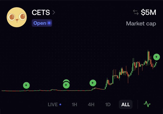 A cryptocurrency price chart for the token 'CETS' with an 'Open' status badge, showing a $5M market cap and a green and red candlestick chart trending upward over an 'ALL' timeframe.